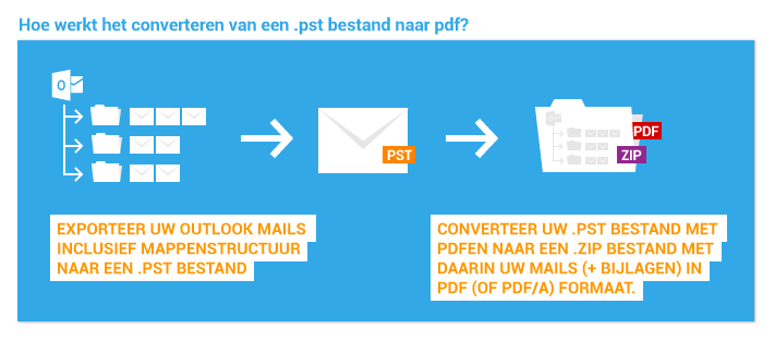 PST naar PDF